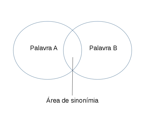 Como encontrar o sinônimo certo de uma palavra desconhecida